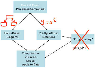 AlgoSketch concept diagram