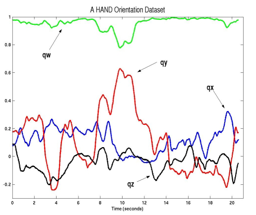 A HAND Orientation Dataset graph